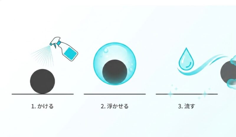 こすらないお風呂掃除の3ステップ(1. かける 2. 浮かせる 3. 流す)