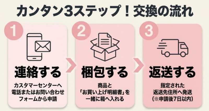カンタン3ステップ!交換の流れ。1.連絡する、2.梱包する、3.返送する。