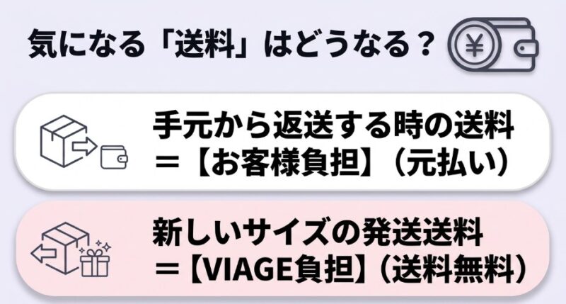 気になる送料はどうなる?手元から返送する時の送料はお客様負担(元払い)、新しいサイズの発送送料はVIAGE負担(送料無料)。