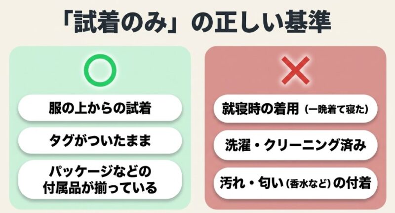 「試着のみ」の正しい基準。服の上からの試着、タグ・パッケージ付きはOK。就寝時の着用、洗濯済み、汚れや匂いの付着はNG。