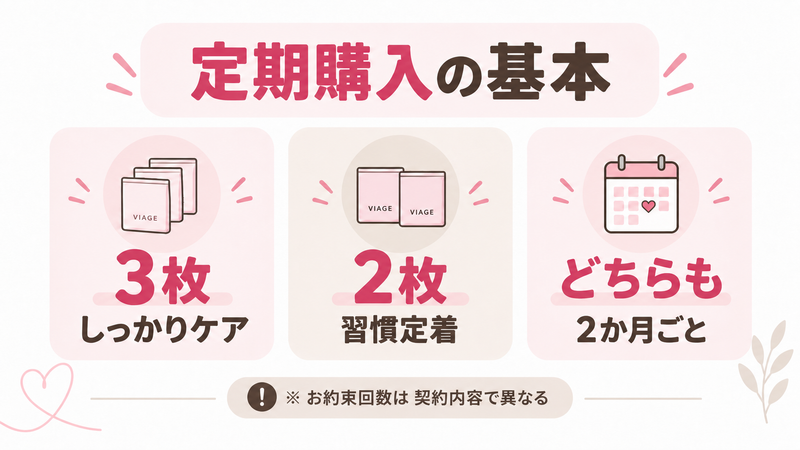 VIAGE定期購入は3枚のしっかりケアコースと2枚の習慣定着コースがあり、どちらも2か月ごとに届く
