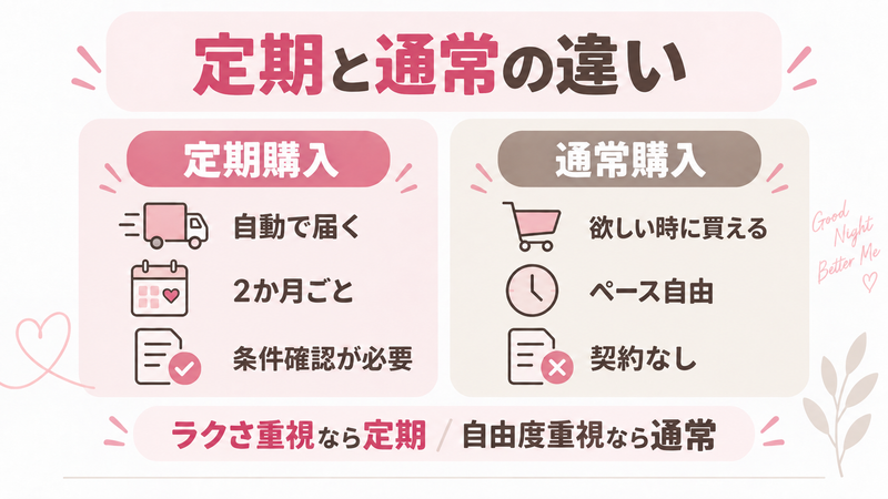 VIAGEの定期購入と通常購入を自動配送・購入ペース・契約条件で比較