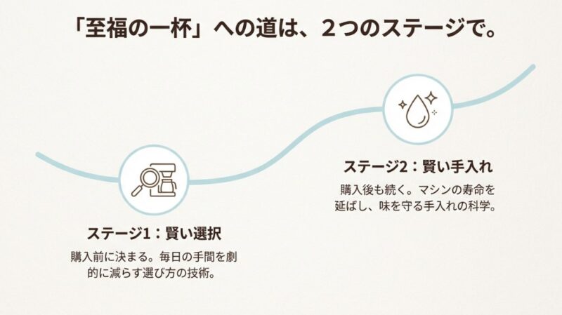 ステージ1「賢い選択（選び方の技術）」とステージ2「賢い手入れ（手入れの科学）」のロードマップ。