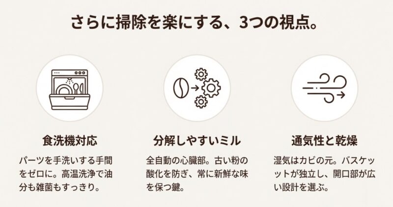食洗機対応、分解しやすいミル、通気性と乾燥の3つの視点を示すアイコン。