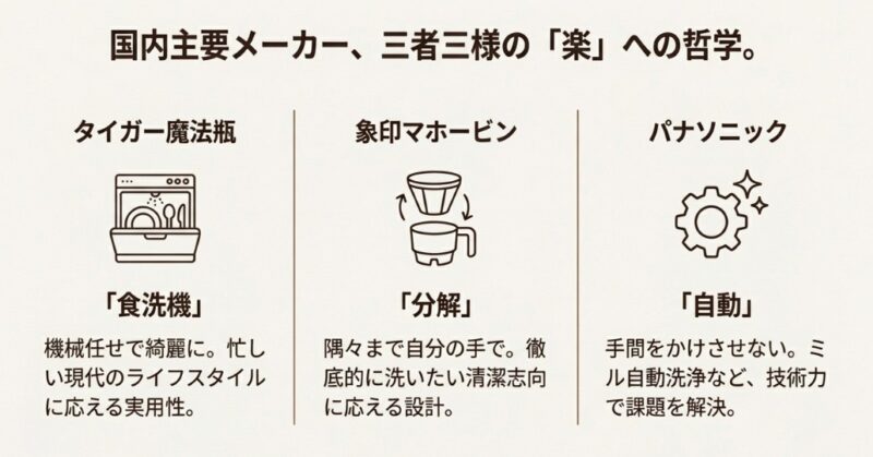 タイガー（食洗機）、象印（分解）、パナソニック（自動洗浄）のそれぞれのメンテナンス哲学を比較した表。