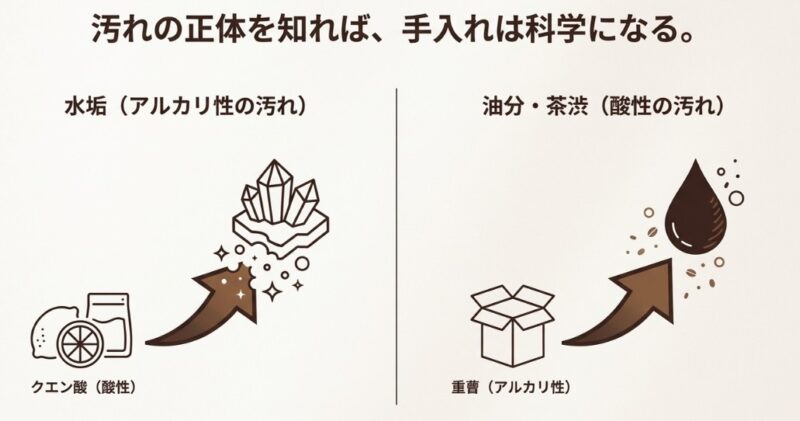 アルカリ性の水垢には酸性のクエン酸、酸性の油分・茶渋にはアルカリ性の重曹が効果的であることを示す図。