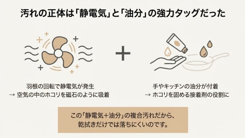 羽根の回転による静電気でホコリを吸着し、手や油分が接着剤となって汚れを固める仕組みを解説した図
