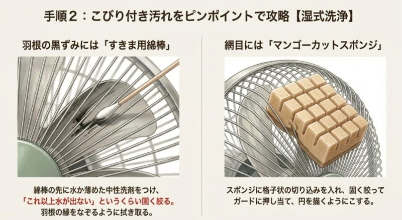 すきま用綿棒で羽根のフチを掃除する様子と、格子状にカットしたスポンジでガードの網目を掃除している様子のイラスト