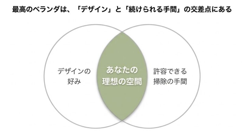 デザインの好みと、許容できる掃除の手間が重なる場所が「理想の空間」であることを示すベン図