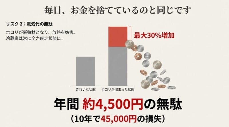 冷蔵庫の放熱不良による消費電力増加と金銭的損失を示す比較グラフ