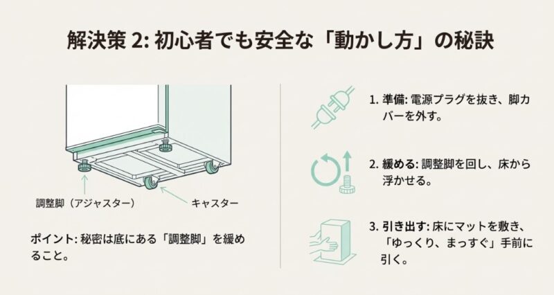 冷蔵庫の調整脚(アジャスター)を緩めてキャスターで移動させる手順の図解