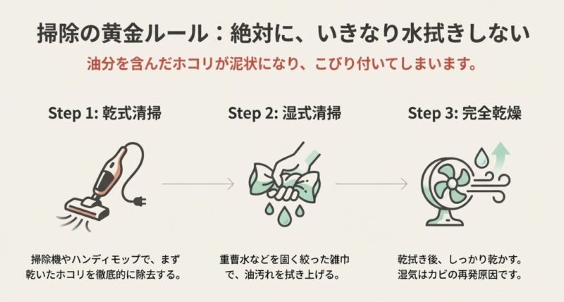 乾拭き・水拭き・乾燥の順で行う冷蔵庫裏掃除の黄金ルール解説図