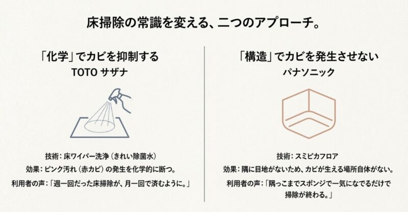 TOTOの「きれい除菌水」による化学的なカビ抑制と、パナソニックの「スミピカフロア」による構造的なカビ対策（隅に目地がない）を比較したスライド。