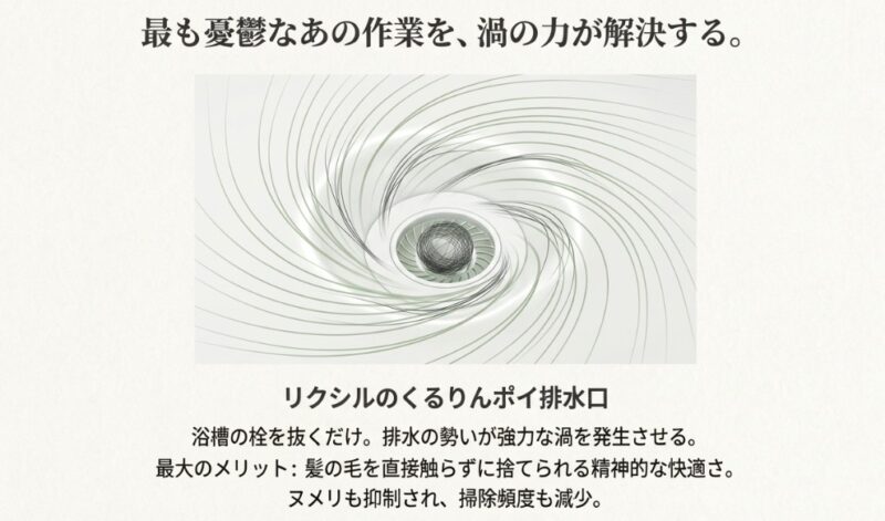 排水口に強力な渦が発生している様子と、リクシルの「くるりんポイ排水口」が髪の毛をまとめて捨てやすくするメリットを説明する画像。