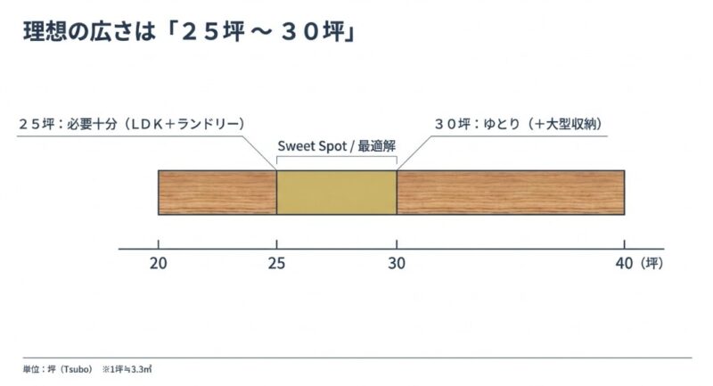 延床面積の目安を示す図解。25坪はLDKとランドリーの必要十分な広さ、30坪は大型収納も備えたゆとりの広さと定義し、25〜30坪を「最適解（Sweet Spot）」として紹介