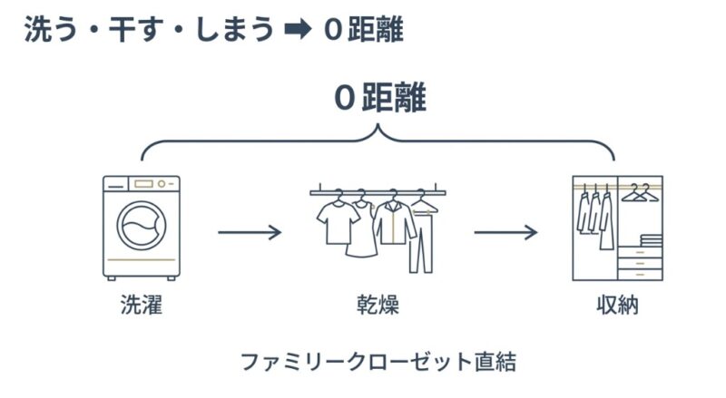 洗濯から乾燥、収納までの工程を一直線に繋げた図。ファミリークローゼット直結により、移動距離をゼロに近づける動線を説明