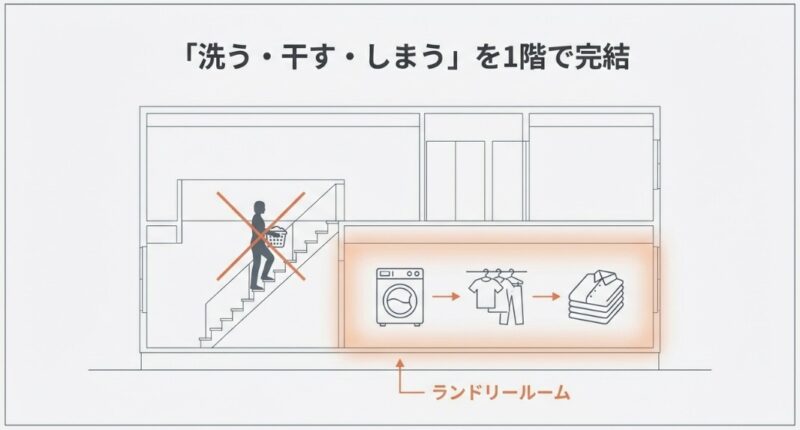 階段を使わず、1階のランドリールームで「洗う・干す・しまう」を完結させる動線の断面図