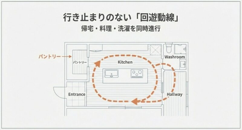 玄関、パントリー、キッチン、洗面所をぐるりと回れる、行き止まりのない回遊動線の間取り図