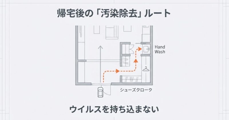 玄関からシューズクロークを通り、すぐに手洗い場へ向かえるウイルス対策を考慮した帰宅動線。