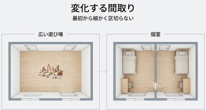 最初は広い一部屋として使い、将来的に壁で仕切って2つの個室にできる可変性のある子供部屋の間取り