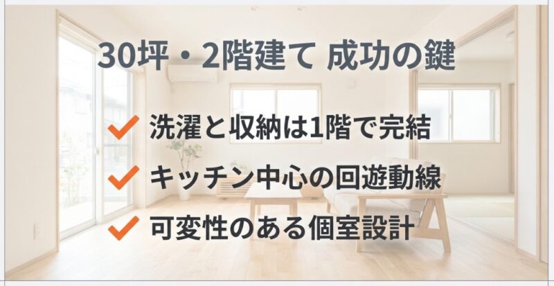 30坪住宅の成功の鍵として、洗濯・収納の1階完結、キッチン回遊動線、可変性のある個室設計をまとめた図。