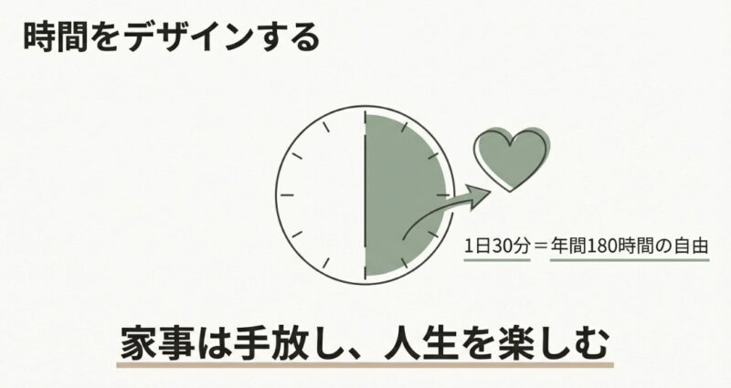 1日30分の家事短縮が年間180時間の自由時間を生むことを示す時計とハートのイラスト。「時間をデザインする」というメッセージ