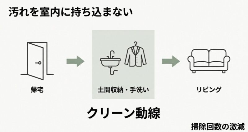帰宅後、リビングに入る前に土間収納や手洗いを通る「クリーン動線」の図解。掃除回数を激減させる仕組み