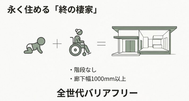 赤ちゃんと車椅子のアイコンを並べ、「階段なし」「廊下幅1000mm以上」など、全世代に対応したバリアフリー設計の概念図
