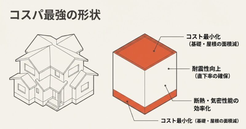 総二階（箱型）の建物模型図解。コスト最小化（基礎・屋根の面積減）、耐震性向上（直下率の確保）、断熱・気密性能の効率化という3つのメリット