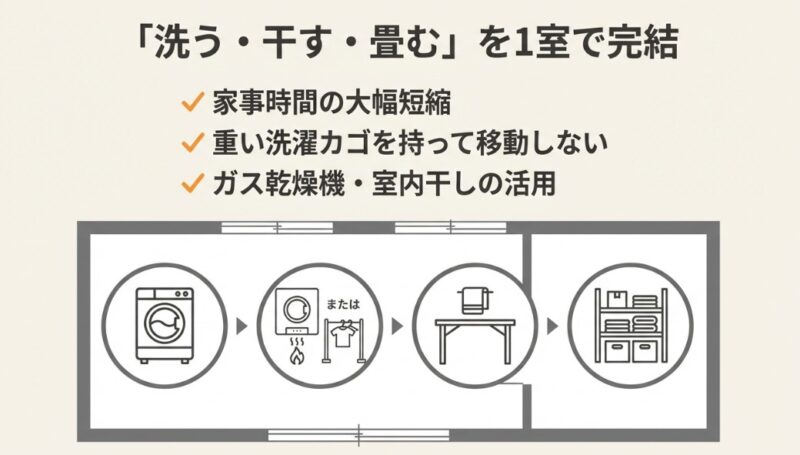 洗濯機、乾燥機（乾太くん等）、作業テーブル、収納棚が横一列に並んだアイコン図解。家事時間の大幅短縮と重い洗濯カゴの移動不要を解説
