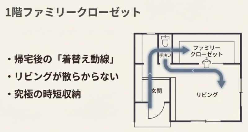 1階の間取り図解。玄関から手洗い、ファミリークローゼット、リビングへと繋がる矢印が描かれ、帰宅後の効率的な着替え動線とリビングが散らからないメリット