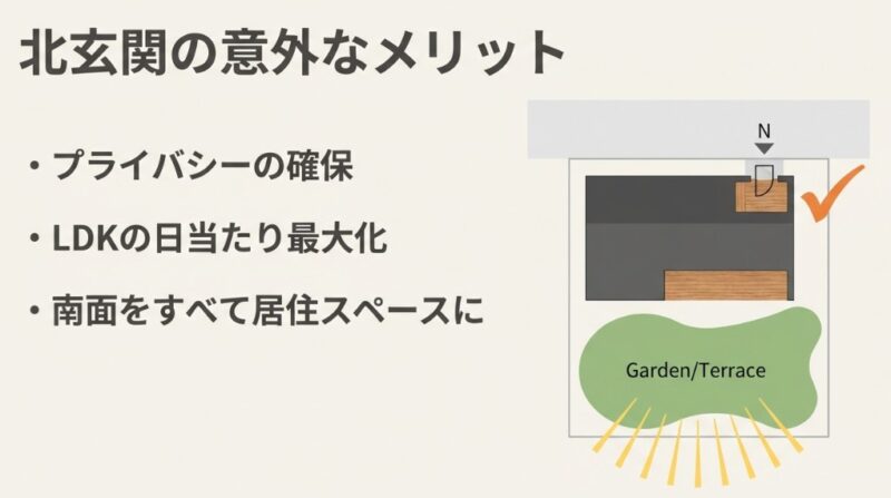 北側に玄関を配置した敷地計画の図解。南側に遮るものがない広い庭と、日当たりが最大化された居住スペースの関係性