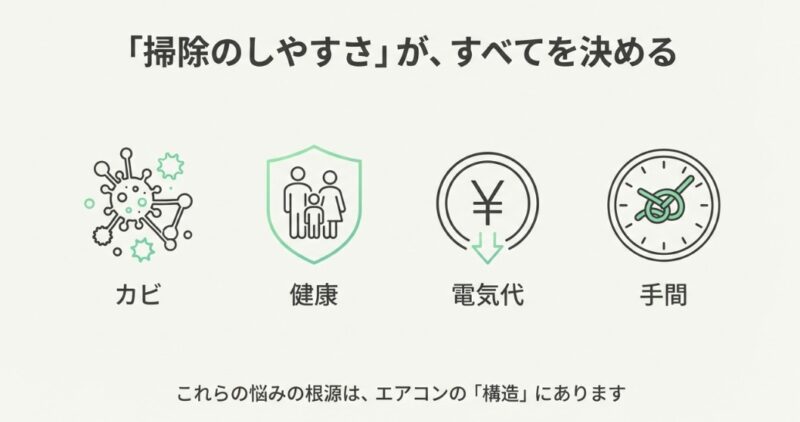 カビ、健康、電気代、手間といったエアコンの悩みの根源が、製品の複雑な構造にあることを示すアイコンと図解