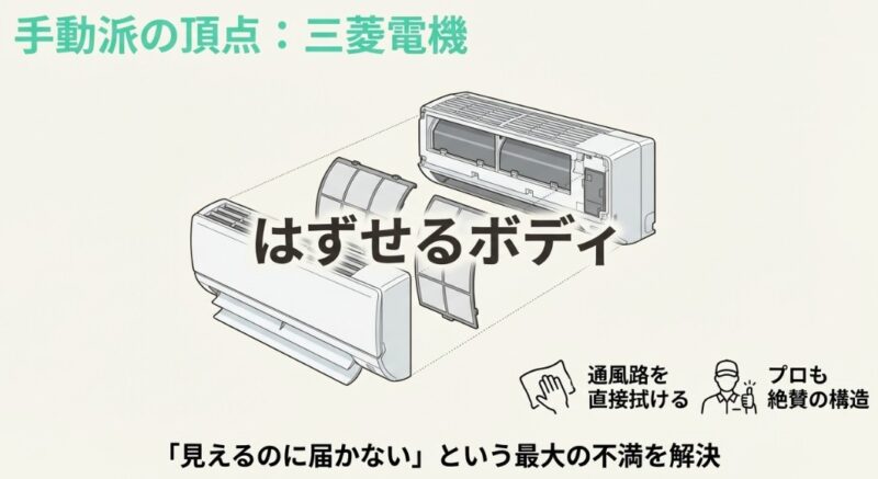 三菱電機の霧ヶ峰において、前面パネルやフラップを取り外して通風路を直接拭き掃除できる構造を示すイラスト
