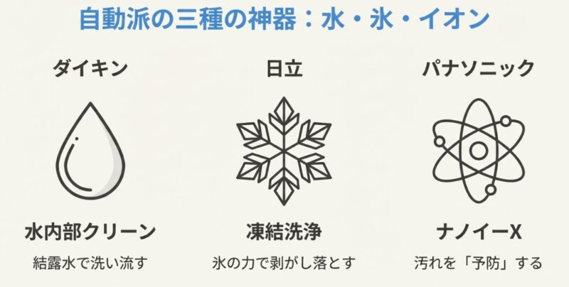 ダイキンの水(結露水)、日立の氷(凍結洗浄)、パナソニックのイオン(ナノイーX)という、自動派に嬉しい3大技術の比較スライド