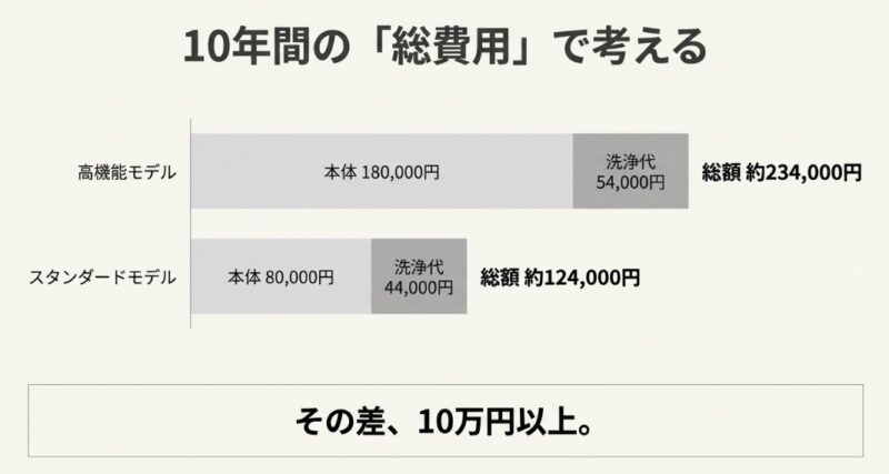 高機能モデルとスタンダードモデルの本体価格および10年間のプロによる洗浄代を合算し、約10万円以上の差が出ることを示す比較表