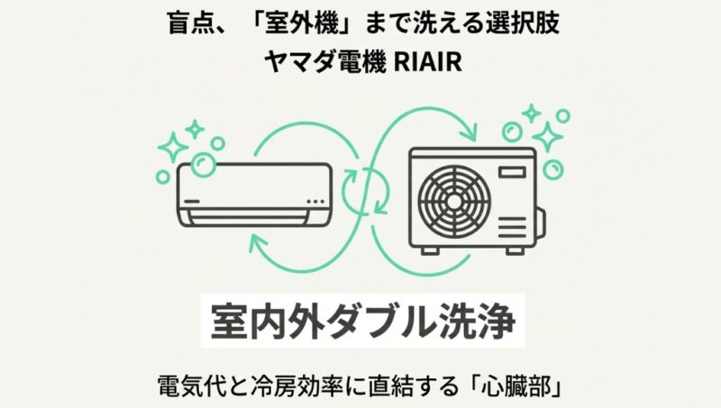 ヤマダ電機のRIAIR(リエア)が、室内機だけでなく室外機の汚れも自動で洗浄する仕組みを説明するイラスト