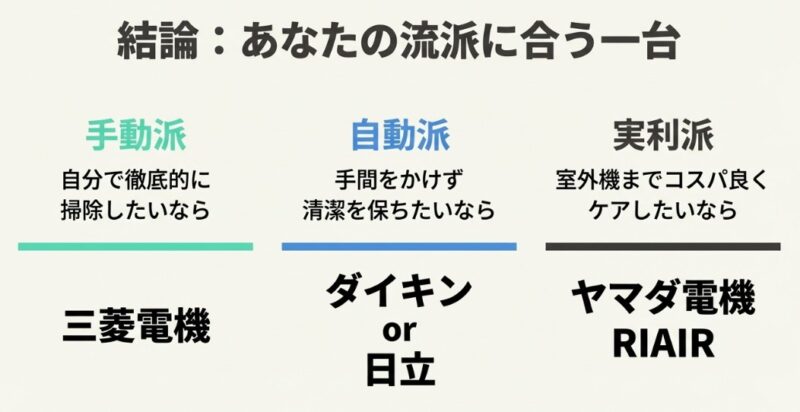 手動派(三菱)、自動派(ダイキン・日立)、実利派(ヤマダ電機)のそれぞれに最適な機種をまとめた結論