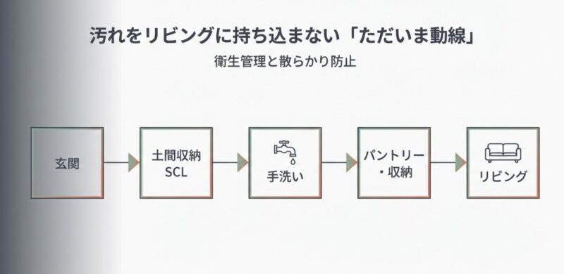 玄関から土間収納、手洗い、パントリー・収納を経てリビングへ至る、衛生管理と散らかり防止を両立したフロー図