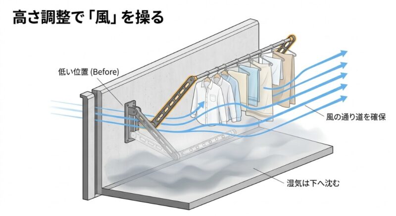 物干し金物の高さを上げることで、湿気が下に沈み、風の通り道ができる様子を比較