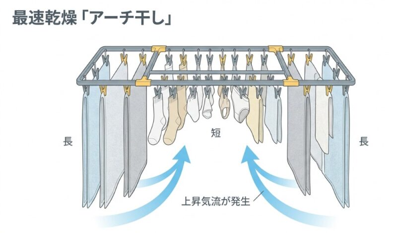 角ハンガーの両端に長い衣類、中央に短い衣類を干すことで上昇気流が発生する仕組み