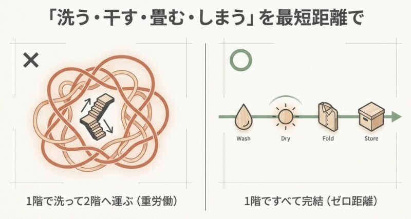 1階で洗って2階へ運ぶ重労働な動線と、1階ですべて完結するゼロ距離動線を比較した図解