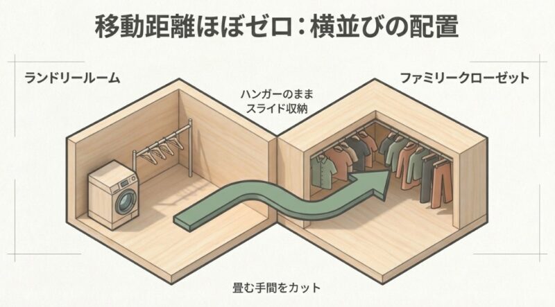ランドリールームから隣のファミリークローゼットへ、洗濯物をハンガーのままスライド収納する効率的なレイアウト