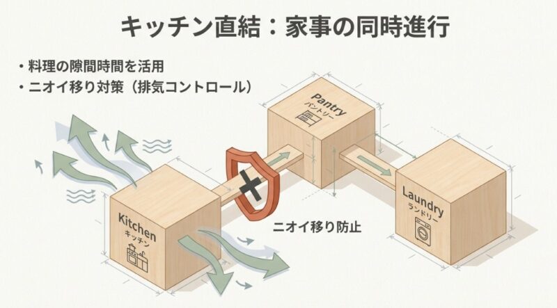 キッチン、パントリー、ランドリールームを直結させた動線図。パントリーを緩衝地帯にしてニオイ移りを防ぐ仕組み