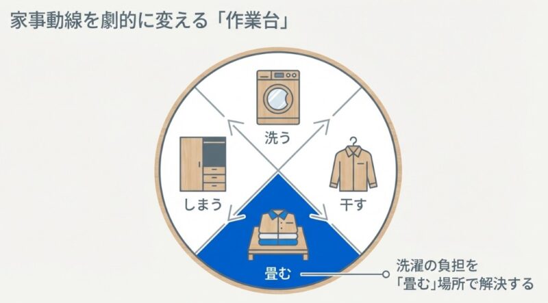 洗う・干す・畳む・しまうの4工程をサイクル図で表し、特に「畳む」工程に作業台が必要であることを強調したイラスト