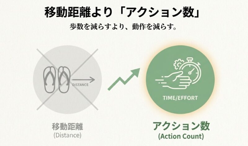 歩く距離(DISTANCE)を短くすることよりも、動作の数(ACTION COUNT)を減らすことが、家事の負担(TIME/EFFORT)を軽減する鍵であることを示す概念図。