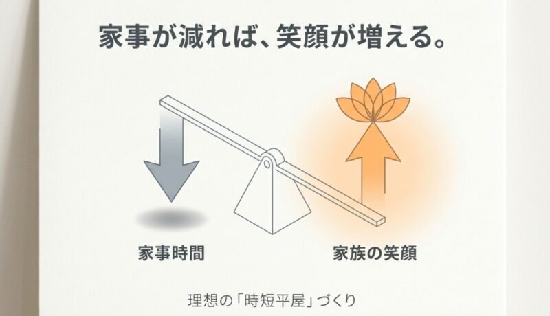 家事時間が減ることで家族の笑顔が増える、理想の時短平屋づくりのシーソーイメージ
