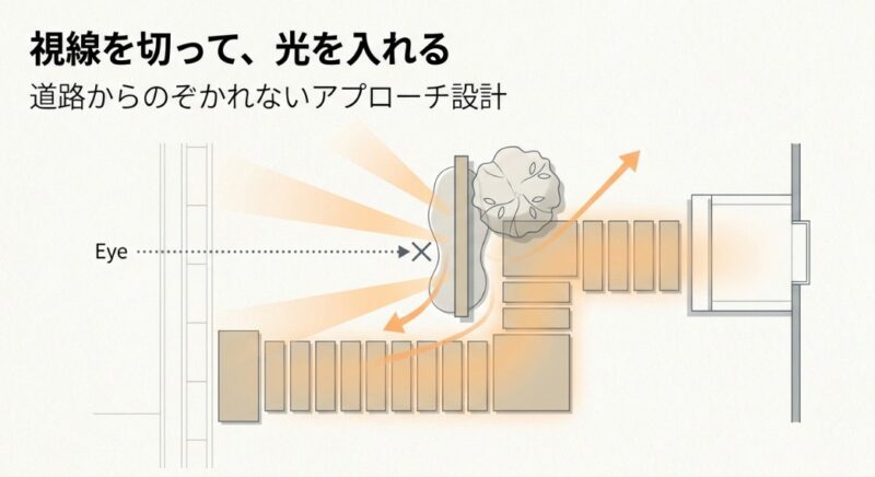 道路からの視線を切りつつ光を入れるアプローチ設計の概念図
