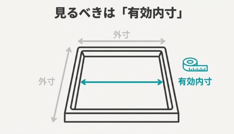 防水パンの「外寸」と、実際に脚が乗る「有効内寸」の違いをメジャーのアイコンと共に説明する図