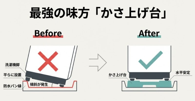 防水パンの縁に脚が乗り上げて傾斜した状態（Before）と、かさ上げ台を使用して水平に安定させた状態（After）の比較図